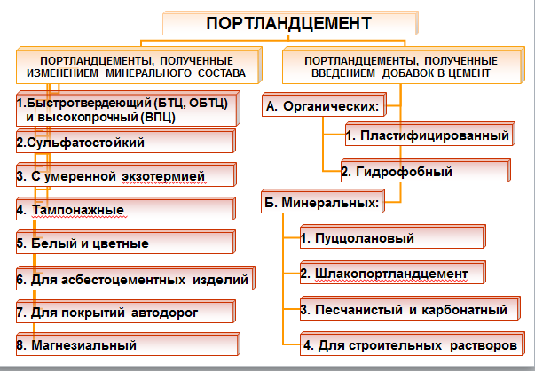 Рис. 7.4. Разновидности портландцемента